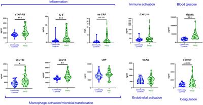 Injecting drug use and hepatitis C virus infection independently increase biomarkers of inflammatory disease risk which are incompletely restored by curative direct-acting antiviral therapy